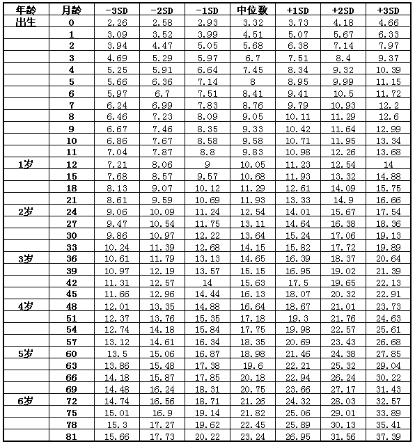 7岁以下男童体重（长）标准值（cm）